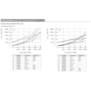 Zawór ROE3-062S2M, Modular plate size: 04, Model: MA, Rated