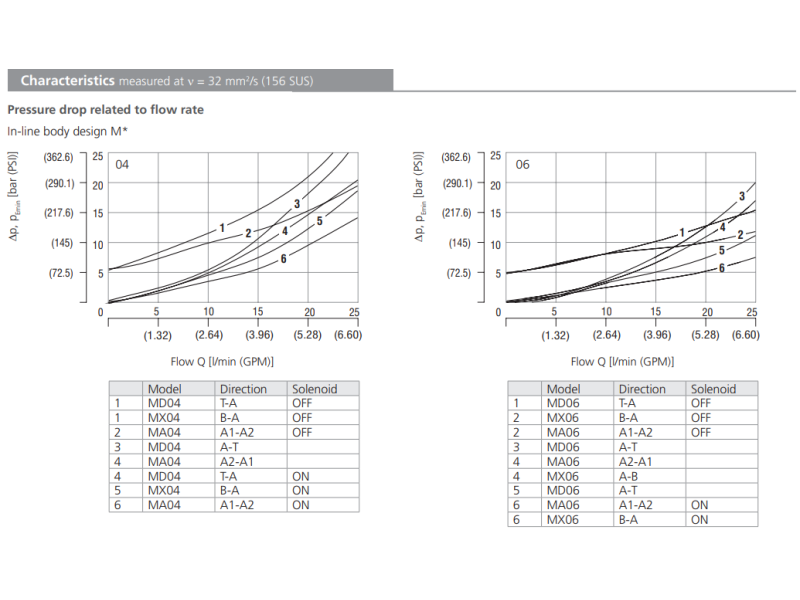 Zawór ROE3-062S2M, Modular plate size: 04, Model: MA, Rated