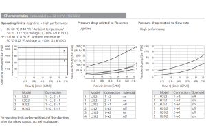 Zawór SD3E-A2, Surface treatment: A, Seals: No designation,