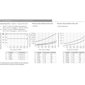 Zawór SD3E-A2, Surface treatment: A, Seals: No designation,