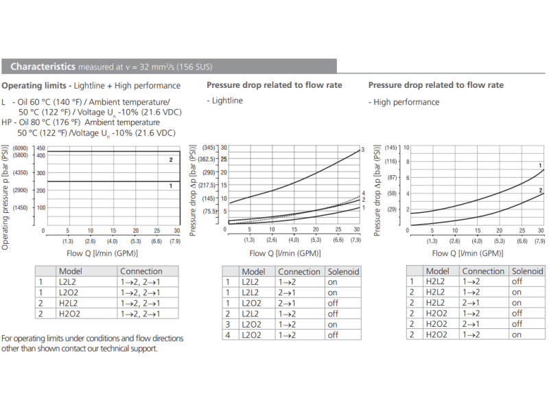 Zawór SD3E-A2, Surface treatment: A, Seals: No designation,