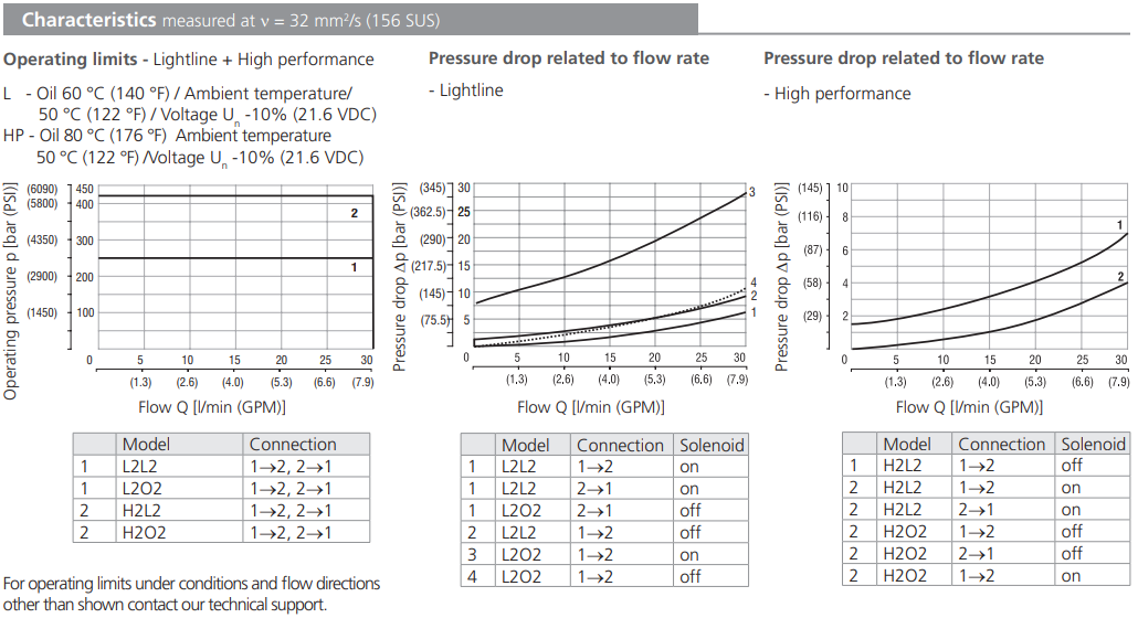 Zawór SD3E-A2, Surface treatment: A, Seals: No designation,