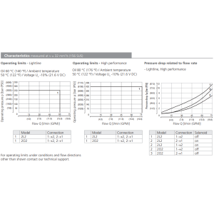 Zawór SD3E-B2, Surface treatment: A, Seals: No designation,