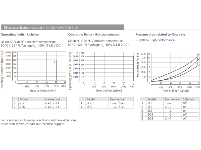 Zawór SD3E-B2, Surface treatment: A, Seals: No designation,