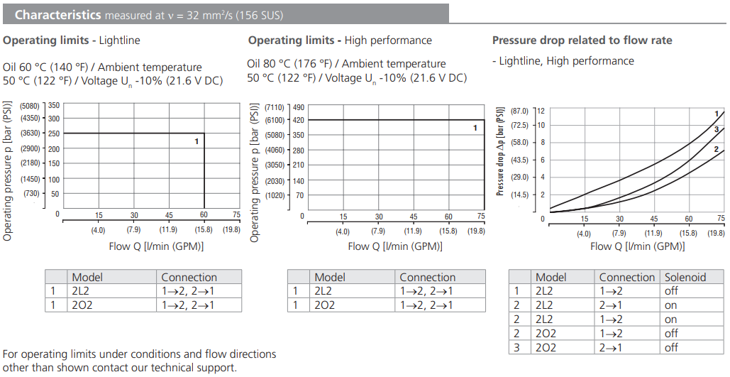 Zawór SD3E-B2, Surface treatment: A, Seals: No designation,