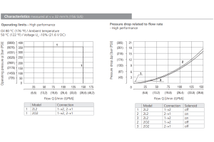Zawór SD3E-C2, Seals: No designation, Manual override: No d