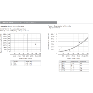 Zawór SD3E-C2, Seals: No designation, Manual override: No d