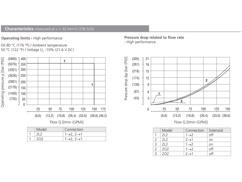 Zawór SD3E-C2, Seals: No designation, Manual override: No d