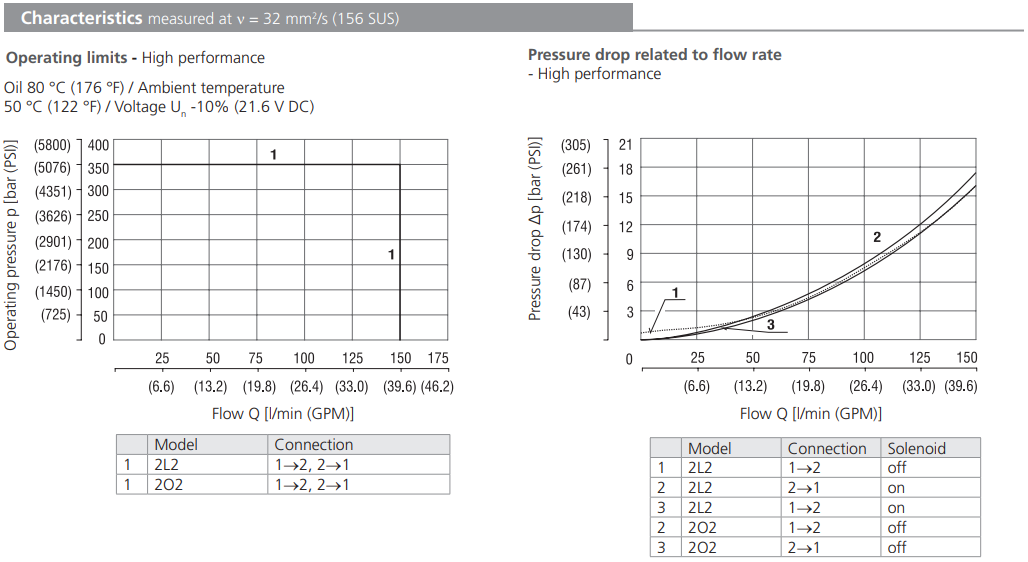 Zawór SD3E-C2, Seals: No designation, Manual override: No d