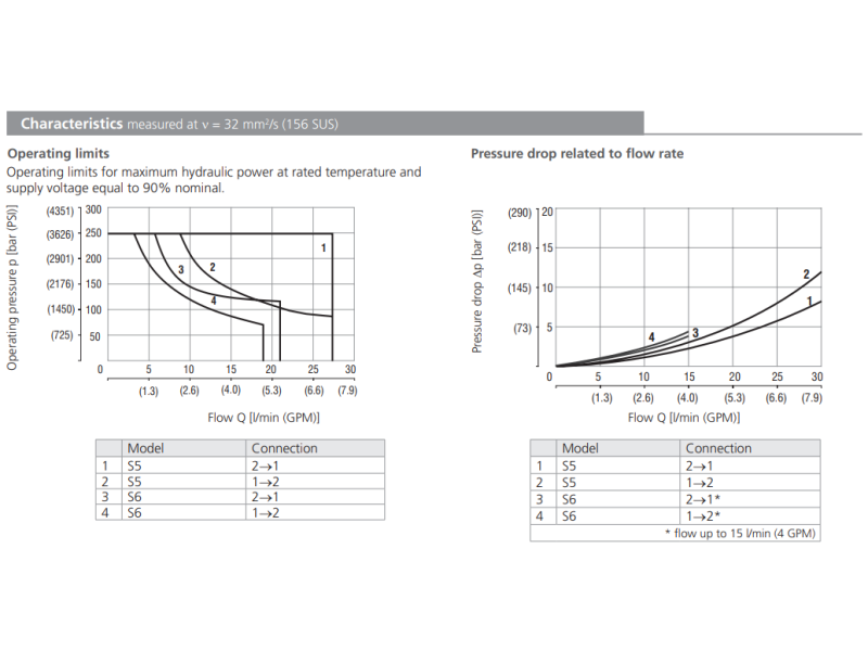 Zawór ROE3-042S5(S6), Surface treatment: A, Seals: No desig