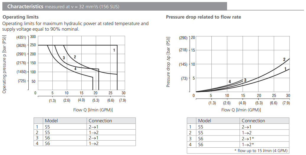Zawór ROE3-042S5(S6), Surface treatment: A, Seals: No desig