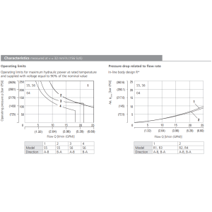Zawór ROE3-042S5(S6)M, Modular plate size: 06, Manual overr
