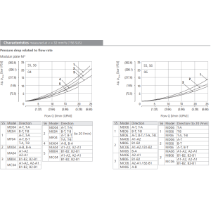 Zawór ROE3-042S5(S6)M, Modular plate size: 06, Manual overr