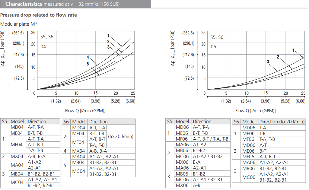 Zawór ROE3-042S5(S6)M, Modular plate size: 06, Manual overr