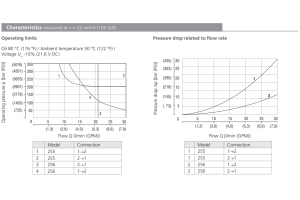 Zawór SD1E-A2, Surface treatment: A, Seals: No designation,