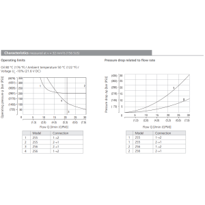 Zawór SD1E-A2, Surface treatment: A, Seals: No designation,