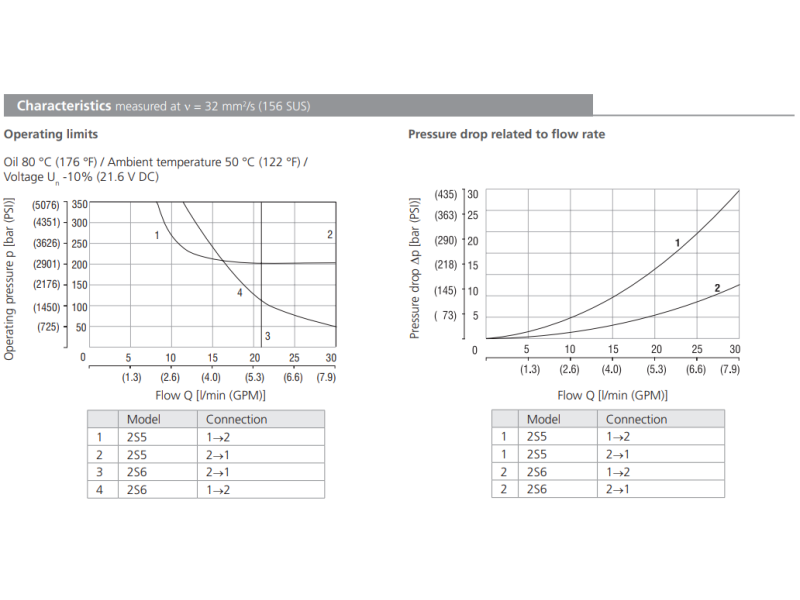Zawór SD1E-A2, Surface treatment: A, Seals: No designation,