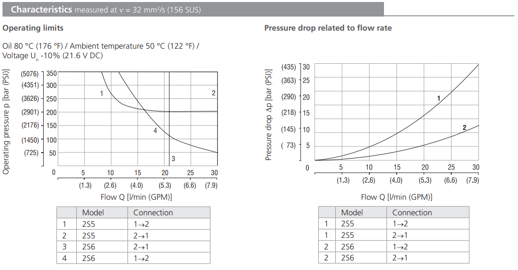 Zawór SD1E-A2, Surface treatment: A, Seals: No designation,