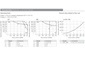 Zawór SD1E-A3, Surface treatment: A, Seals: No designation,
