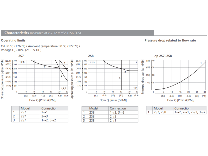 Zawór SD1E-A3, Surface treatment: A, Seals: No designation,