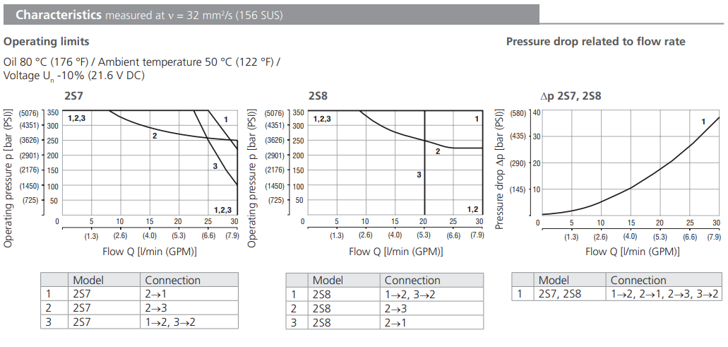 Zawór SD1E-A3, Surface treatment: A, Seals: No designation,