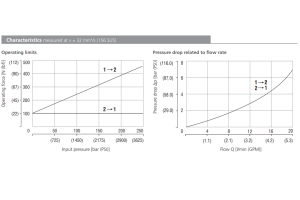 Zawór SD1M-A2/L, Surface treatment: A, Seals: No designatio