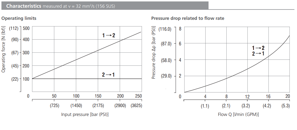 Zawór SD1M-A2/L, Surface treatment: A, Seals: No designatio