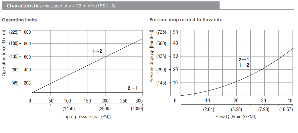 Zawór ROR3-062, Surface treatment: A, Seals: No designation