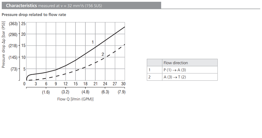 Zawór SH1F-A3, Surface treatment: A, Seals: V