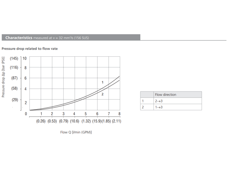Zawór LV1-043, Pilot piston seal: S