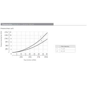 Zawór LV1-063/S, Surface treatment: A, Seals: V