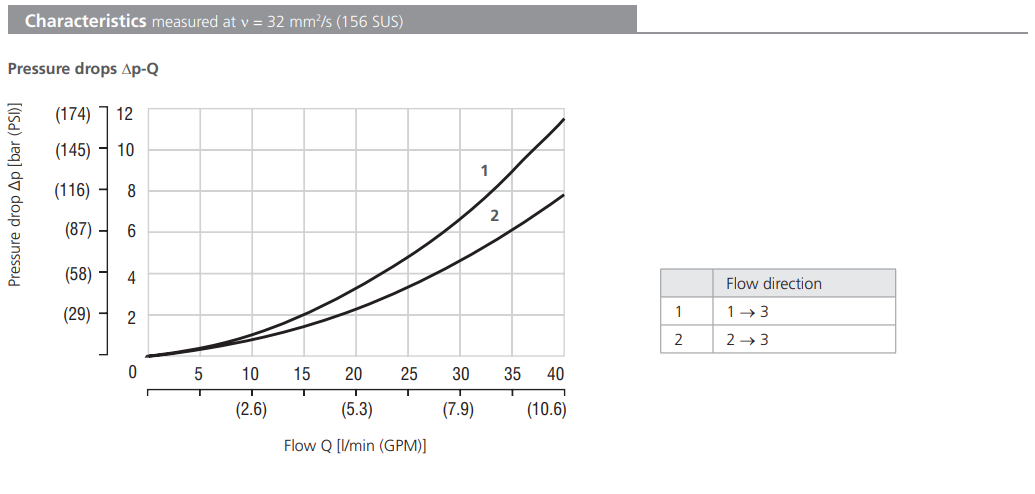 Zawór LV1-063/S, Surface treatment: A, Seals: V