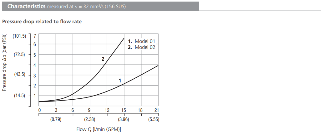 Zawór VJO1-06/S, Pilot piston seal: No designation, Crackin