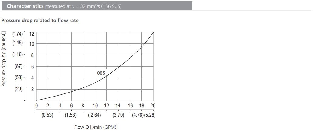 Zawór SC1F-A3, Surface treatment: A, Seals: V, Thread: G