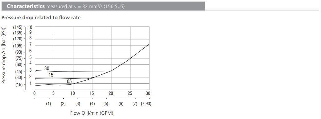 Zawór VJO1-04/M, Surface treatment: No designation, Functio