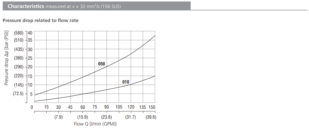 Zawór SC1F-C2, Seals: , Cracking pressure: