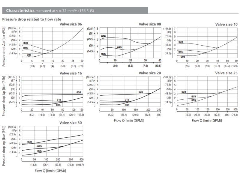 Zawór VJ3, Valve size: 08