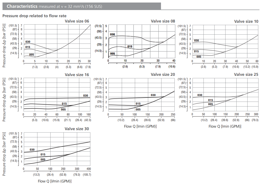 Zawór VJ3, Valve size: 08