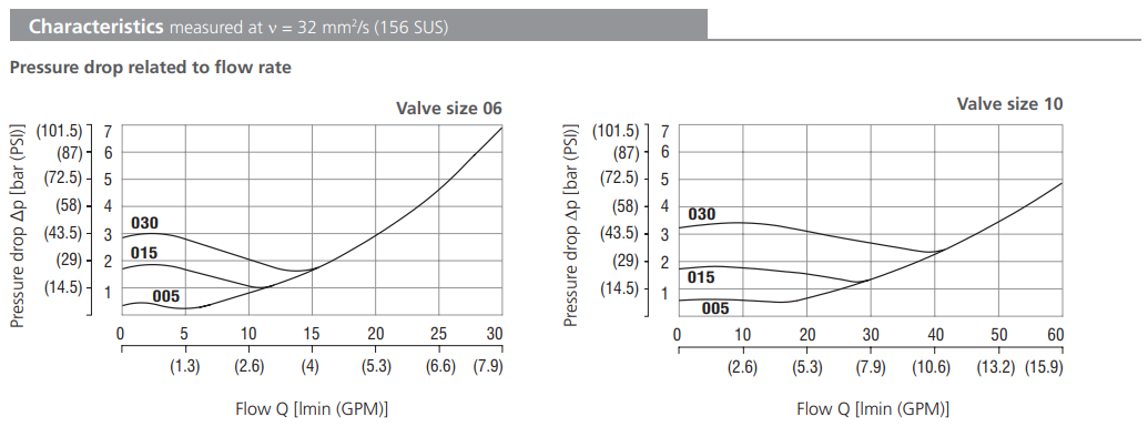 Zawór VJS3, Valve size: 10