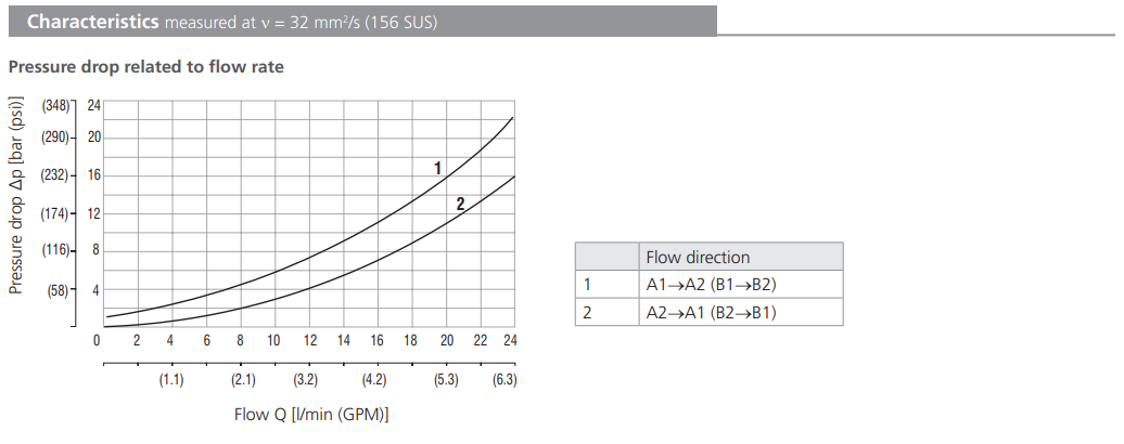 Zawór VJR1-04/M, Surface treatment: No designation, Seals: 