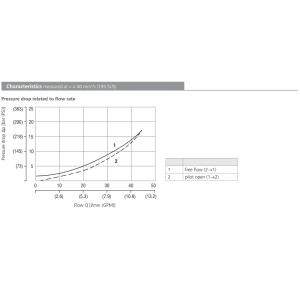 Zawór SC5H-Q3/I, Pilot piston seal: S