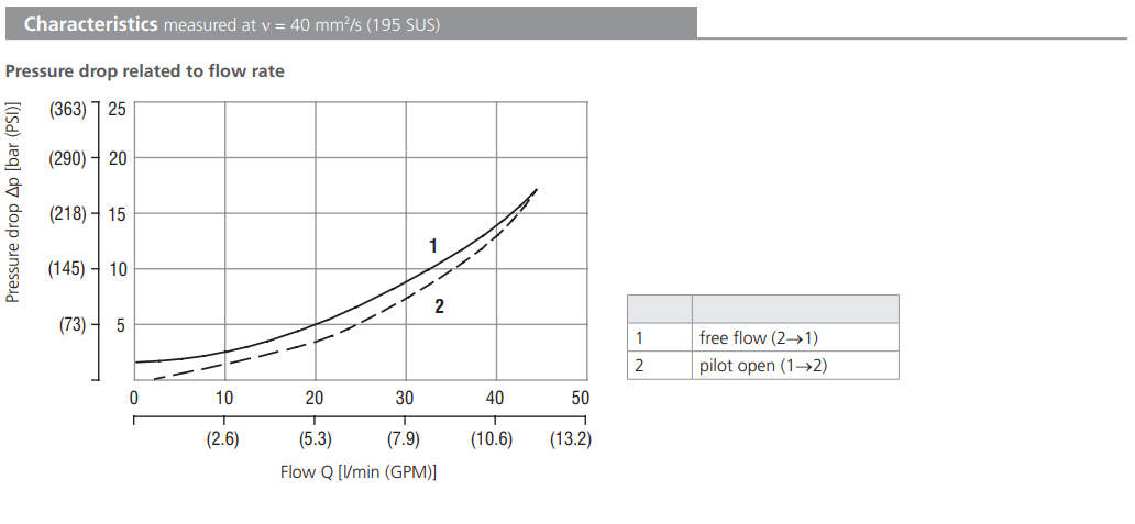 Zawór SC5H-Q3/I, Pilot piston seal: S