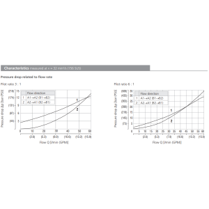 Zawór 2RJV1-06/M, Surface treatment: B, Seals: V, Cracking 