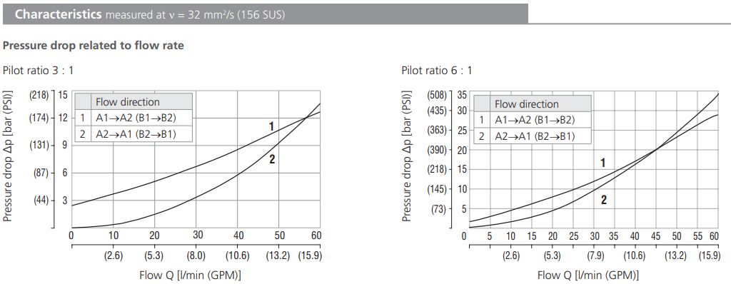 Zawór 2RJV1-06/M, Surface treatment: B, Seals: V, Cracking 