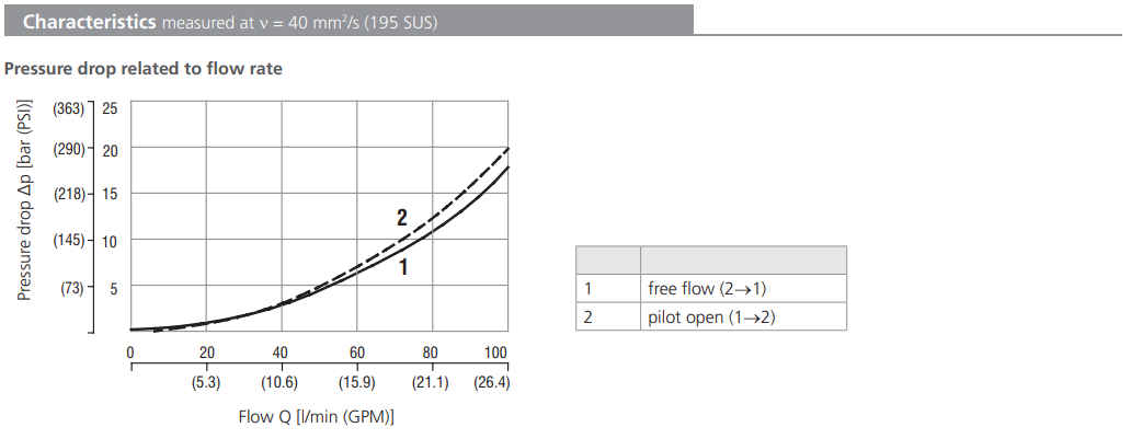 Zawór SC5H-R3/I, Pilot piston seal: S