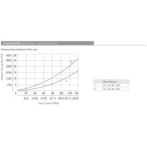 Zawór VJR3-10/M, Surface treatment: No designation, Seals: 