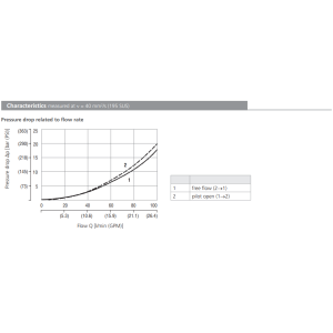 Zawór SCD5H-R3/I, Pilot piston seal: S