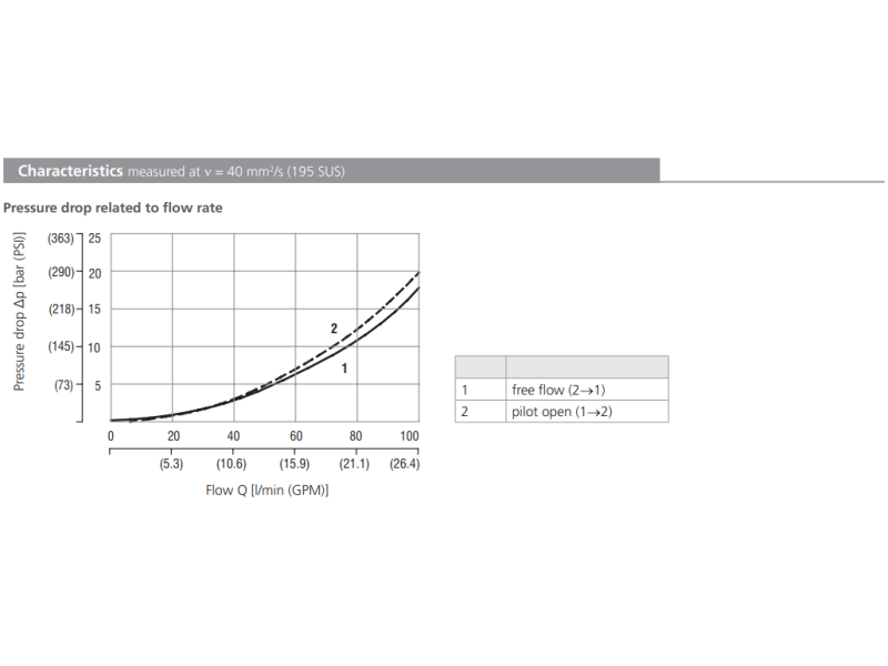 Zawór SCD5H-R3/I, Pilot piston seal: S