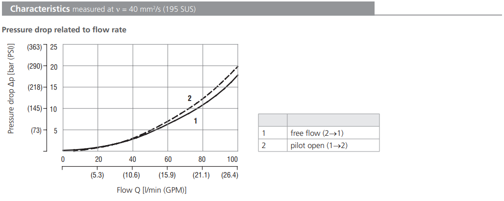 Zawór SCD5H-R3/I, Pilot piston seal: S