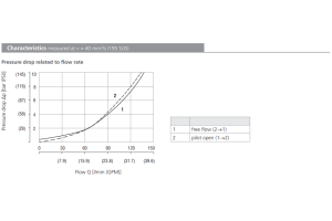 Zawór SC5H-S3/I, Pilot piston seal: S